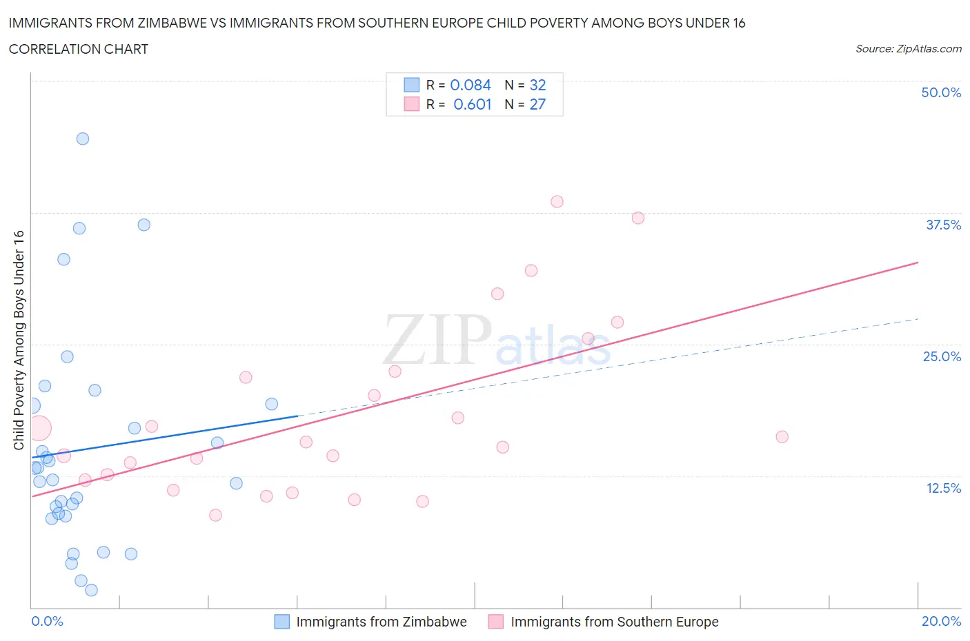 Immigrants from Zimbabwe vs Immigrants from Southern Europe Child Poverty Among Boys Under 16