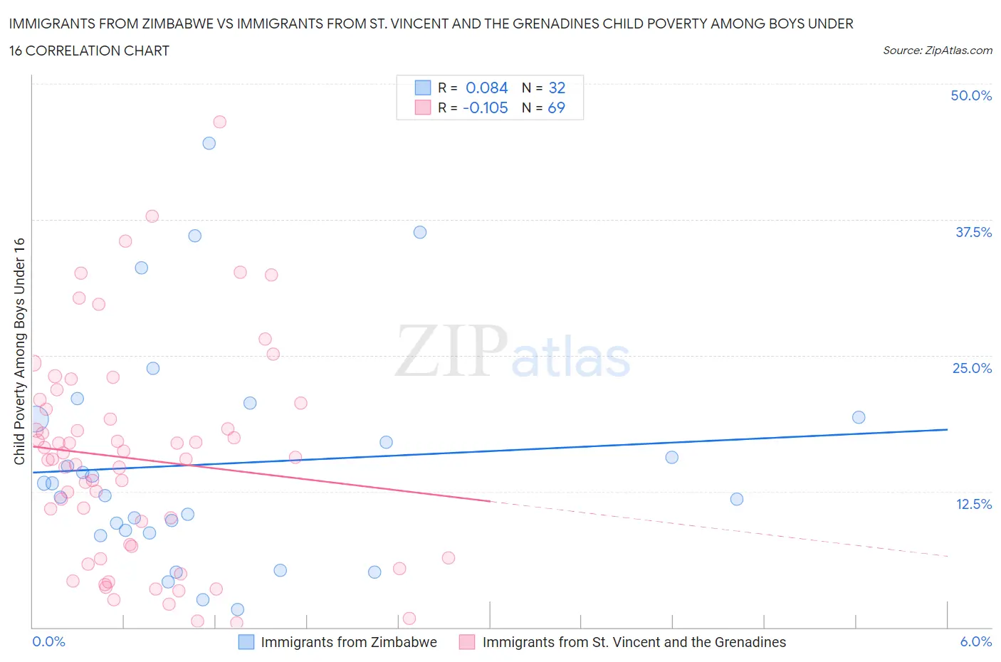 Immigrants from Zimbabwe vs Immigrants from St. Vincent and the Grenadines Child Poverty Among Boys Under 16