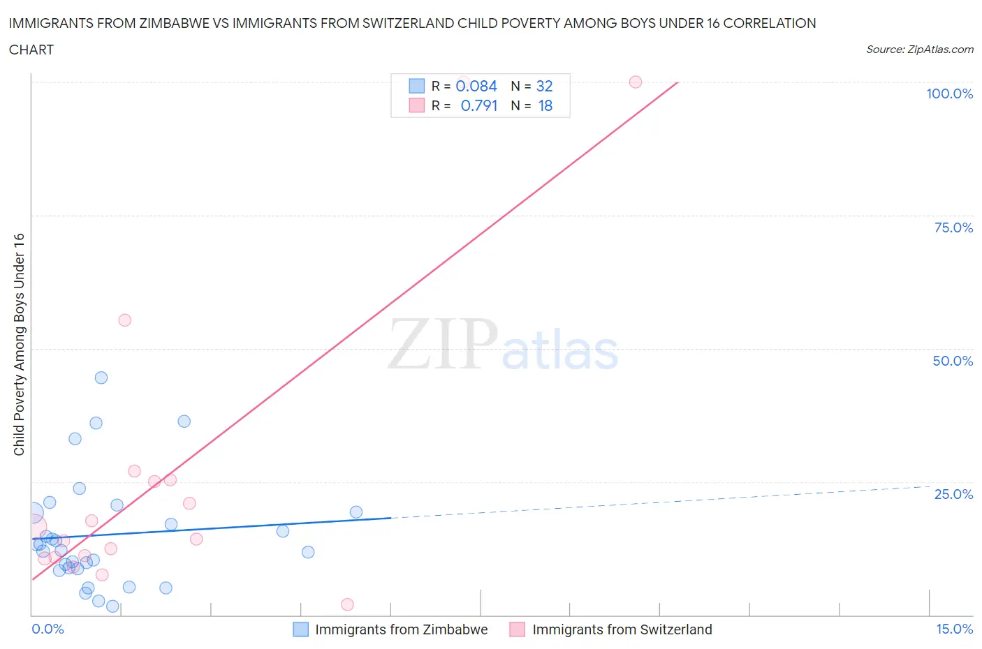 Immigrants from Zimbabwe vs Immigrants from Switzerland Child Poverty Among Boys Under 16