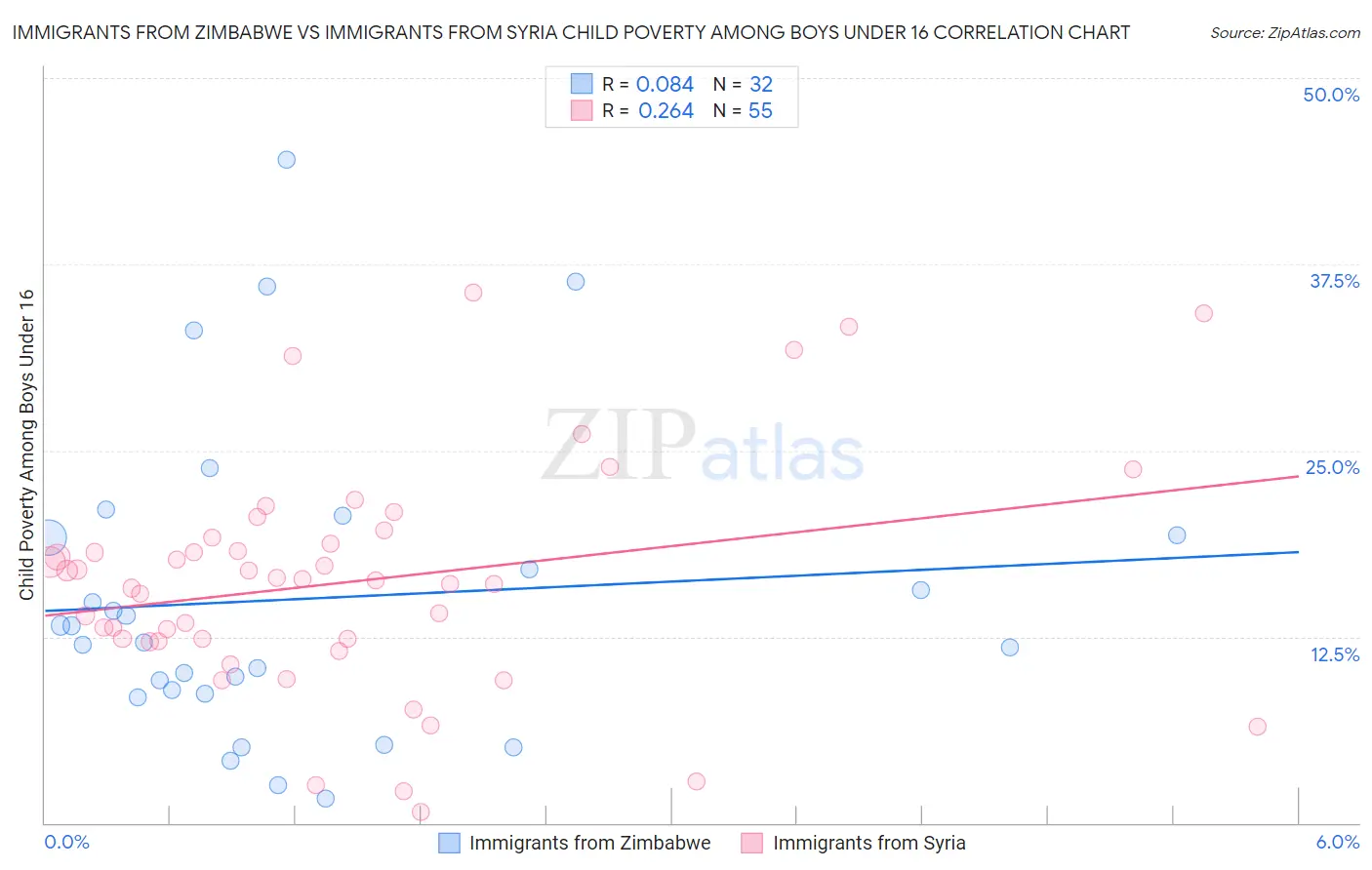 Immigrants from Zimbabwe vs Immigrants from Syria Child Poverty Among Boys Under 16