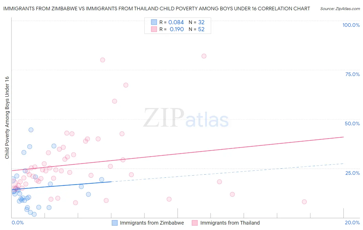 Immigrants from Zimbabwe vs Immigrants from Thailand Child Poverty Among Boys Under 16