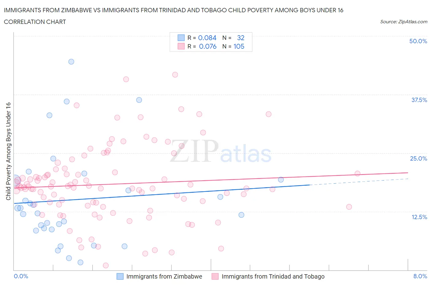 Immigrants from Zimbabwe vs Immigrants from Trinidad and Tobago Child Poverty Among Boys Under 16