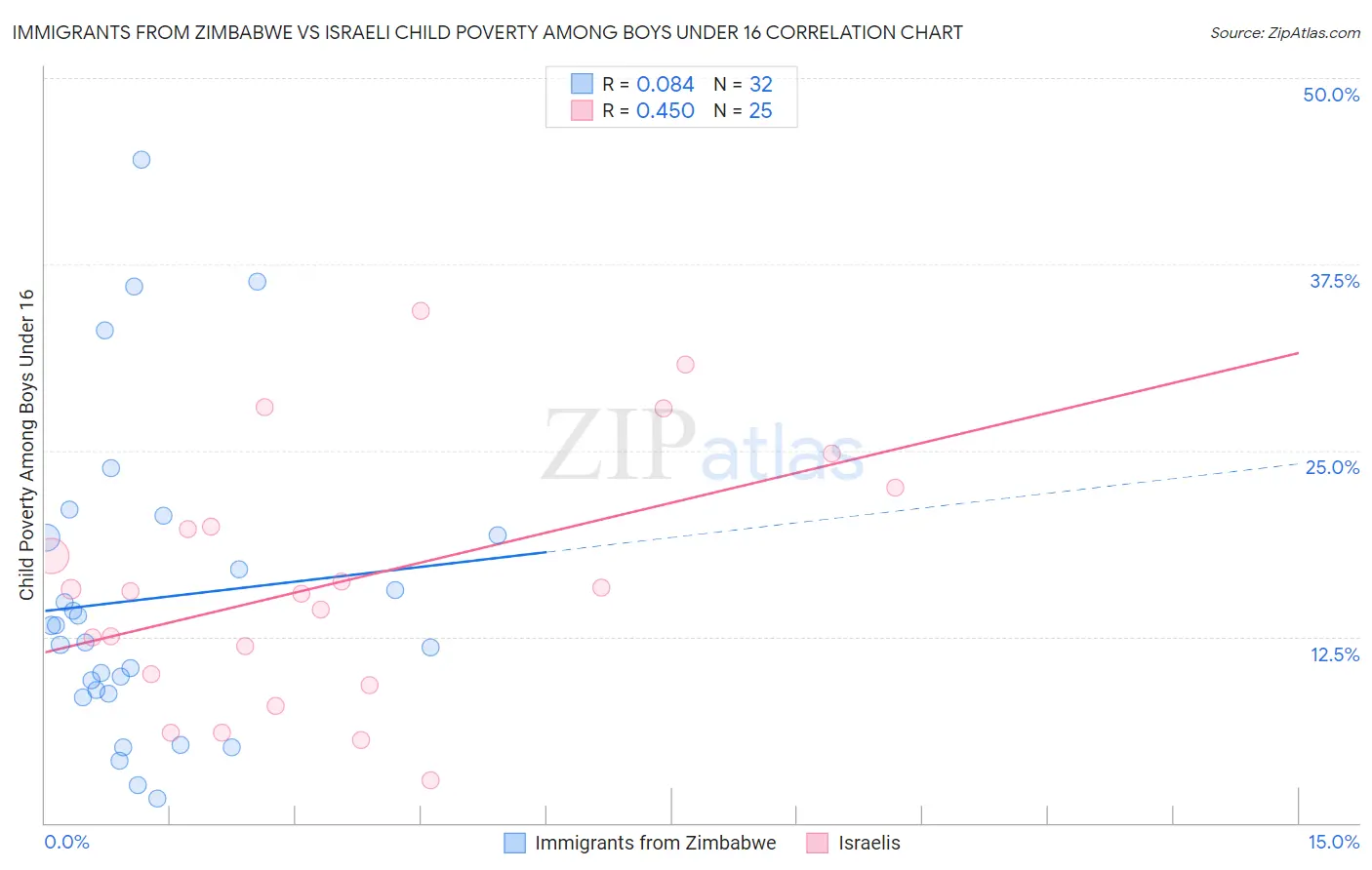 Immigrants from Zimbabwe vs Israeli Child Poverty Among Boys Under 16