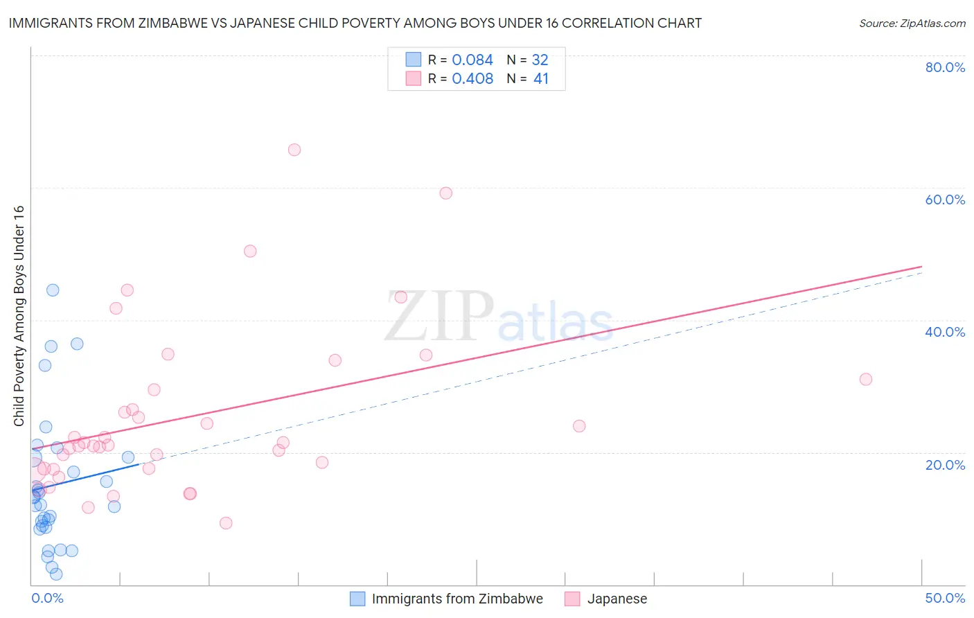 Immigrants from Zimbabwe vs Japanese Child Poverty Among Boys Under 16