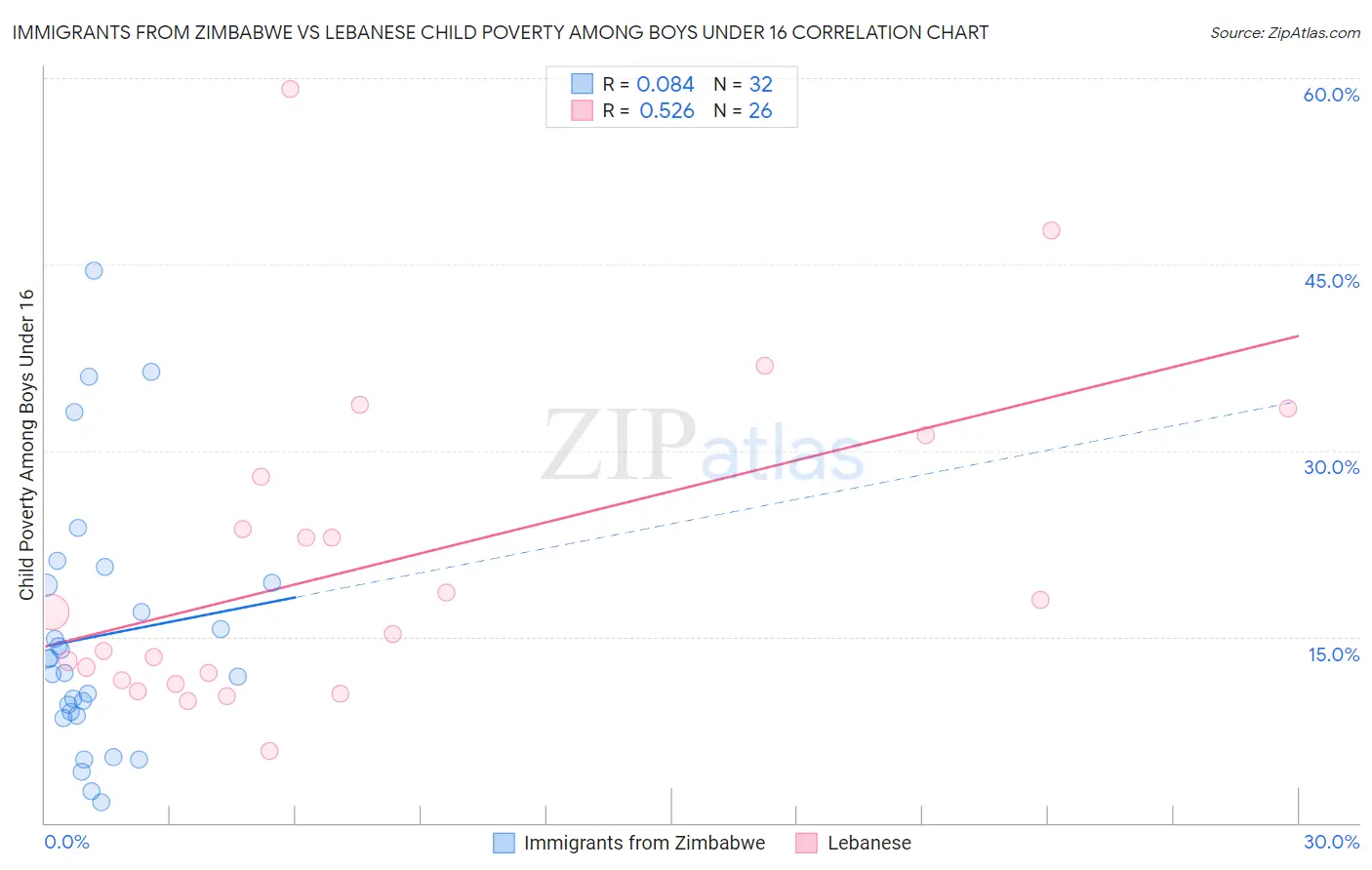 Immigrants from Zimbabwe vs Lebanese Child Poverty Among Boys Under 16