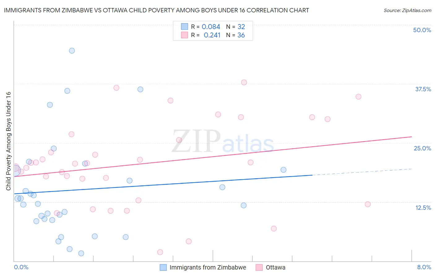 Immigrants from Zimbabwe vs Ottawa Child Poverty Among Boys Under 16