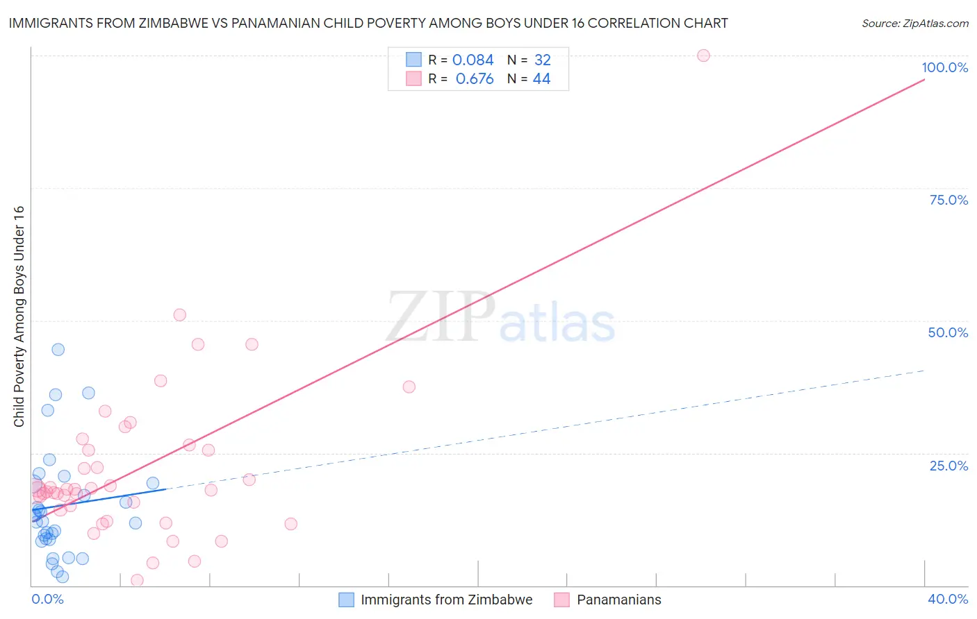 Immigrants from Zimbabwe vs Panamanian Child Poverty Among Boys Under 16