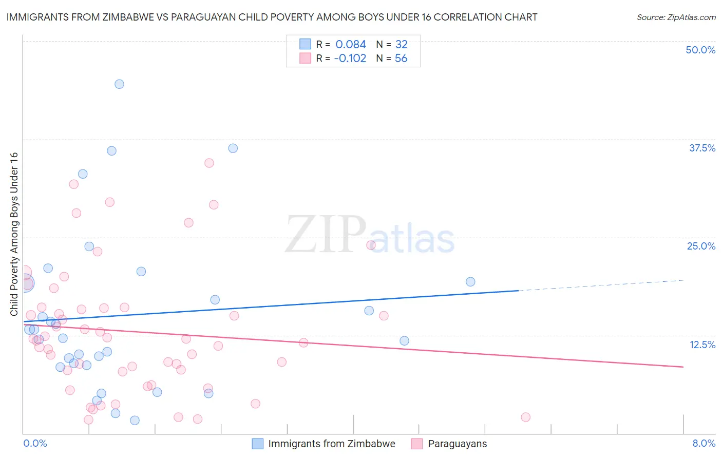 Immigrants from Zimbabwe vs Paraguayan Child Poverty Among Boys Under 16
