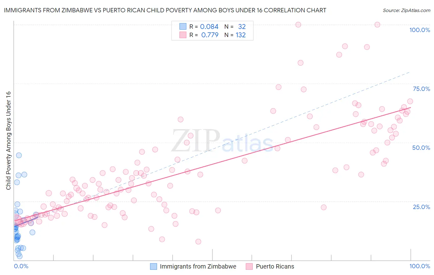Immigrants from Zimbabwe vs Puerto Rican Child Poverty Among Boys Under 16