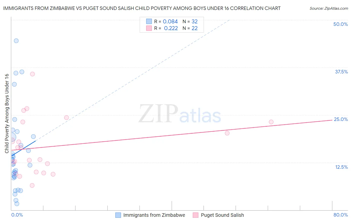 Immigrants from Zimbabwe vs Puget Sound Salish Child Poverty Among Boys Under 16