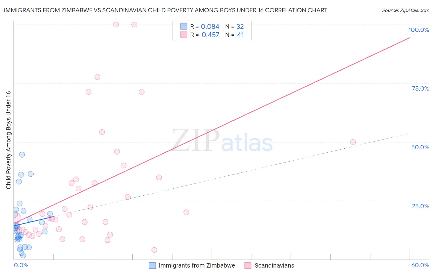 Immigrants from Zimbabwe vs Scandinavian Child Poverty Among Boys Under 16