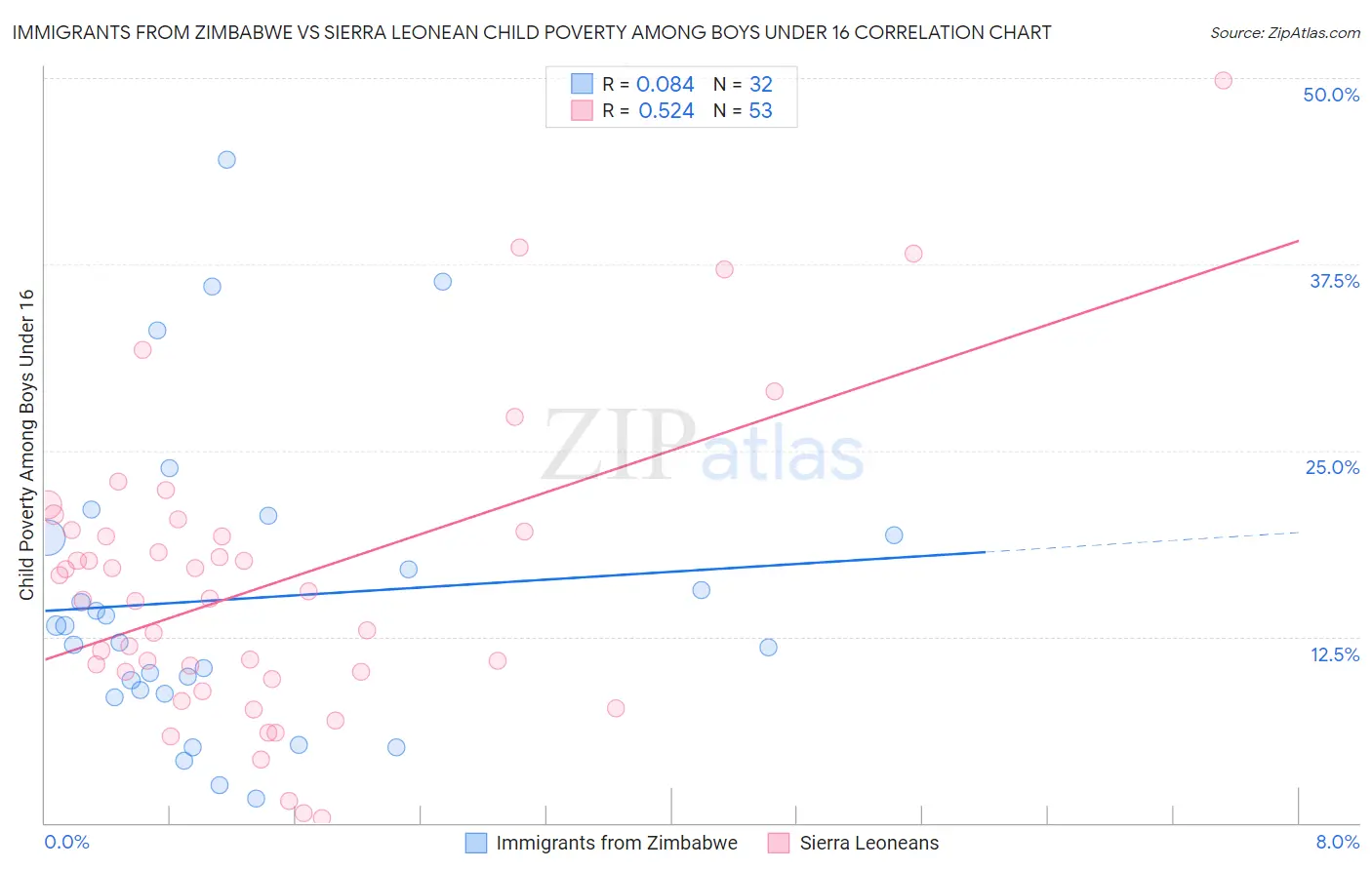 Immigrants from Zimbabwe vs Sierra Leonean Child Poverty Among Boys Under 16