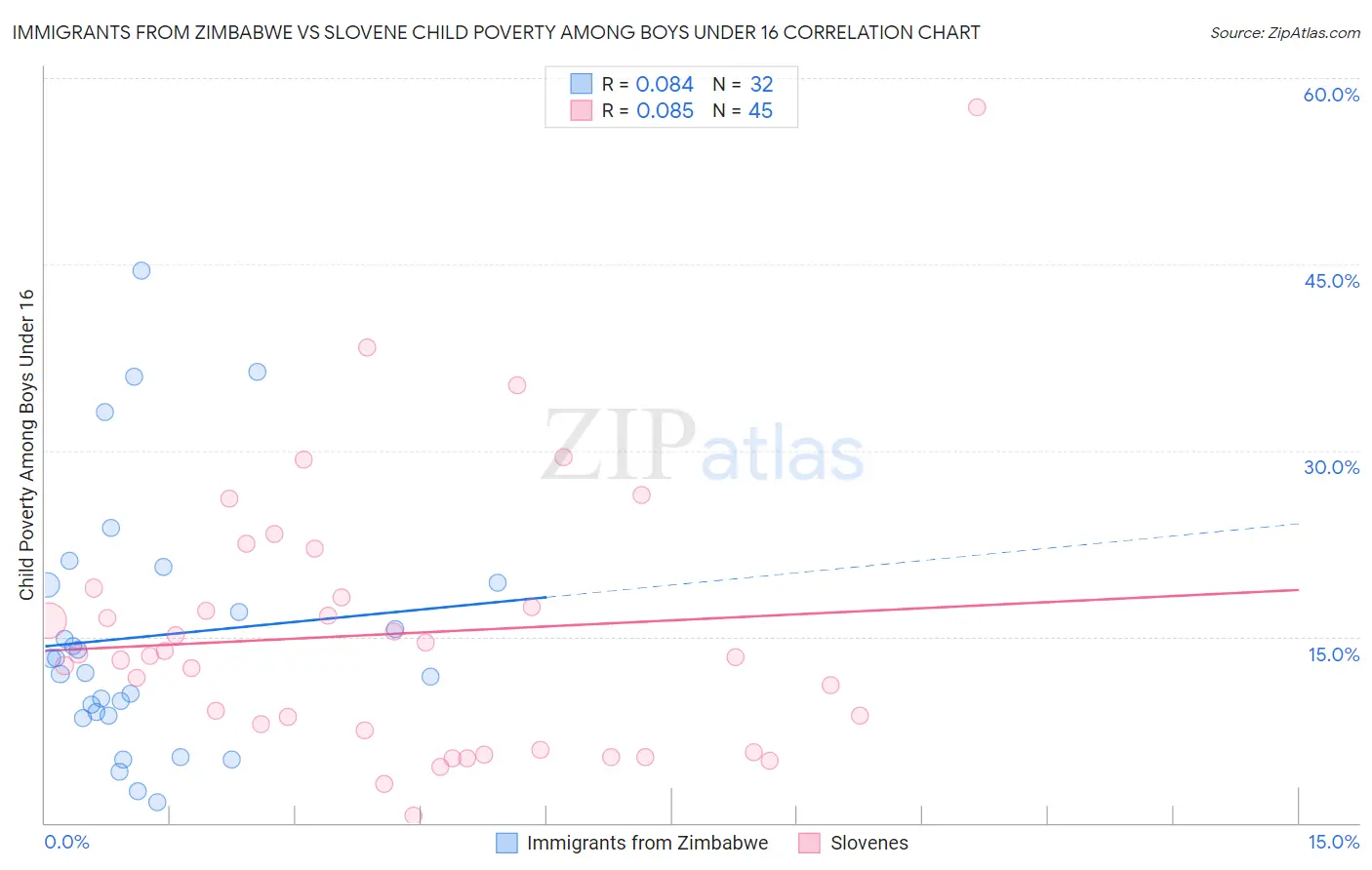 Immigrants from Zimbabwe vs Slovene Child Poverty Among Boys Under 16