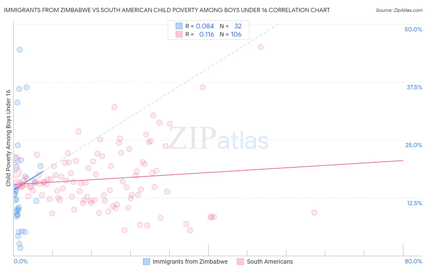 Immigrants from Zimbabwe vs South American Child Poverty Among Boys Under 16