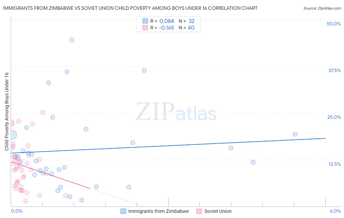 Immigrants from Zimbabwe vs Soviet Union Child Poverty Among Boys Under 16