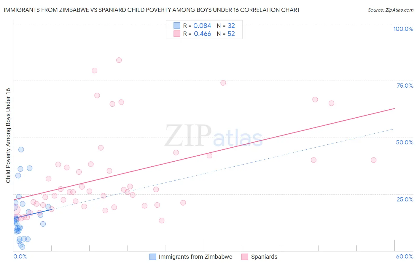 Immigrants from Zimbabwe vs Spaniard Child Poverty Among Boys Under 16