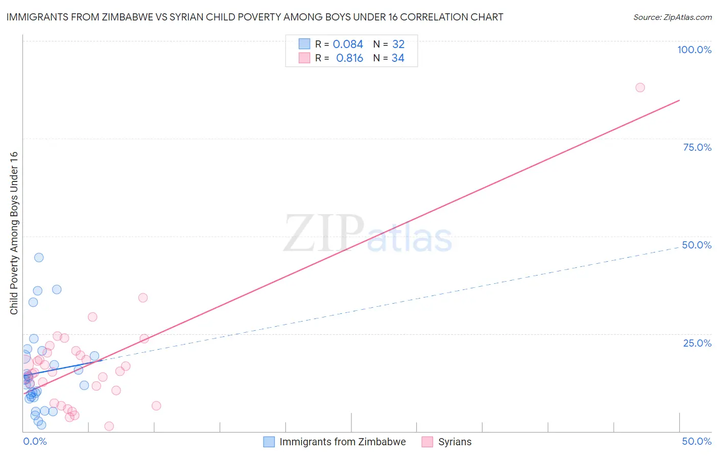 Immigrants from Zimbabwe vs Syrian Child Poverty Among Boys Under 16