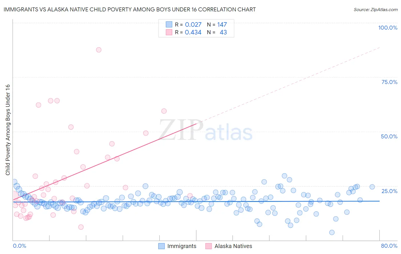 Immigrants vs Alaska Native Child Poverty Among Boys Under 16