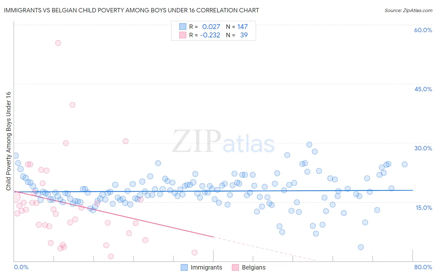 Immigrants vs Belgian Child Poverty Among Boys Under 16