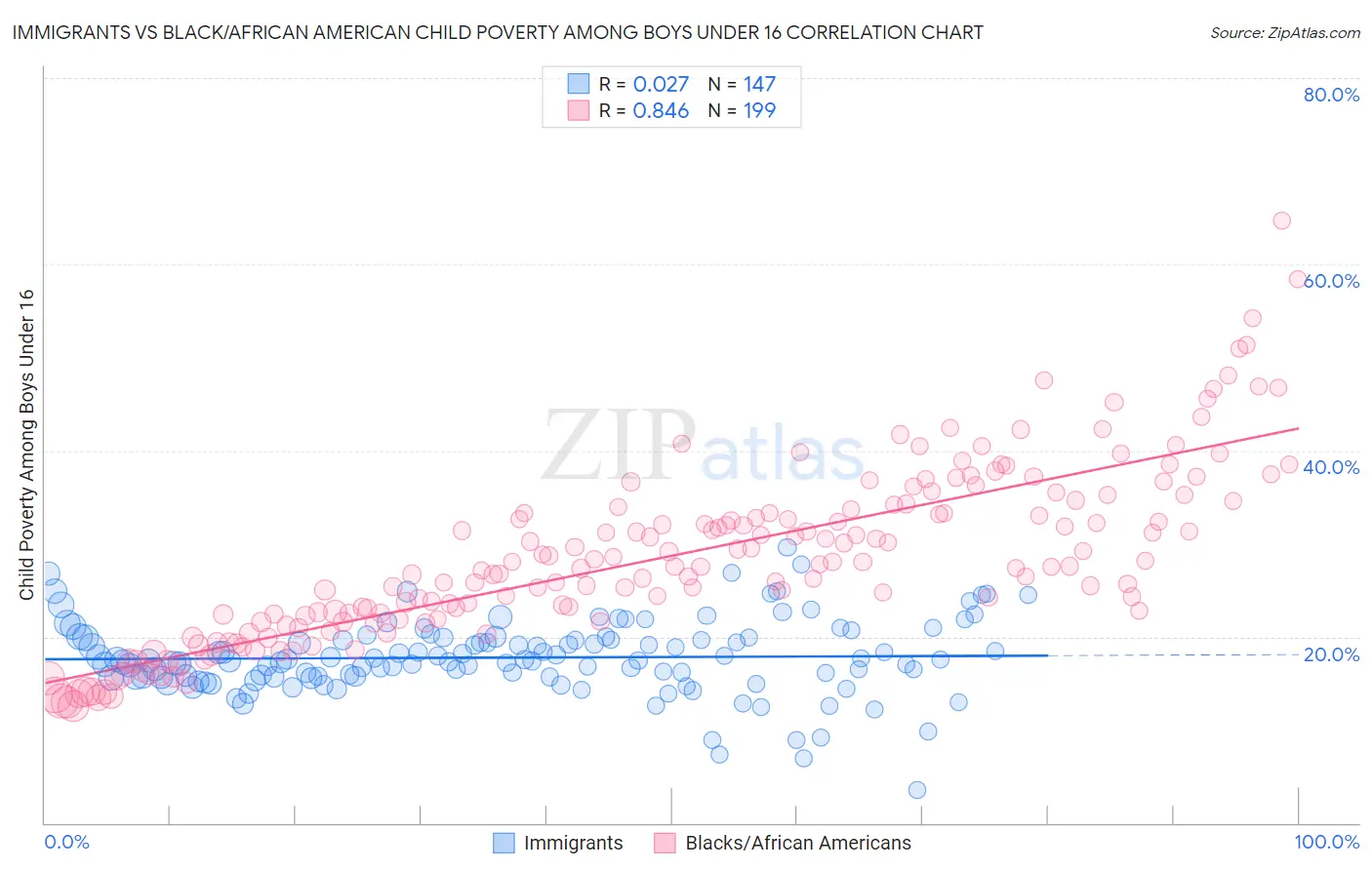 Immigrants vs Black/African American Child Poverty Among Boys Under 16