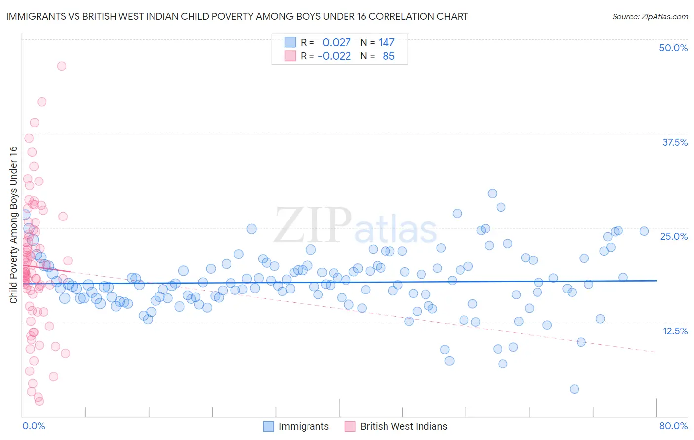 Immigrants vs British West Indian Child Poverty Among Boys Under 16