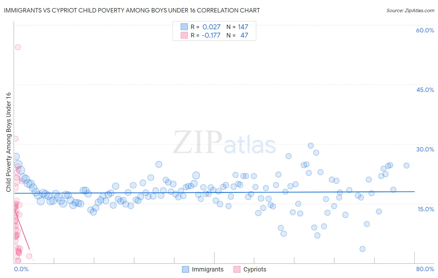 Immigrants vs Cypriot Child Poverty Among Boys Under 16