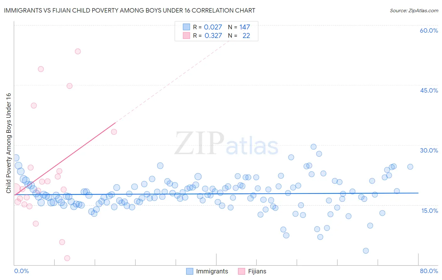 Immigrants vs Fijian Child Poverty Among Boys Under 16