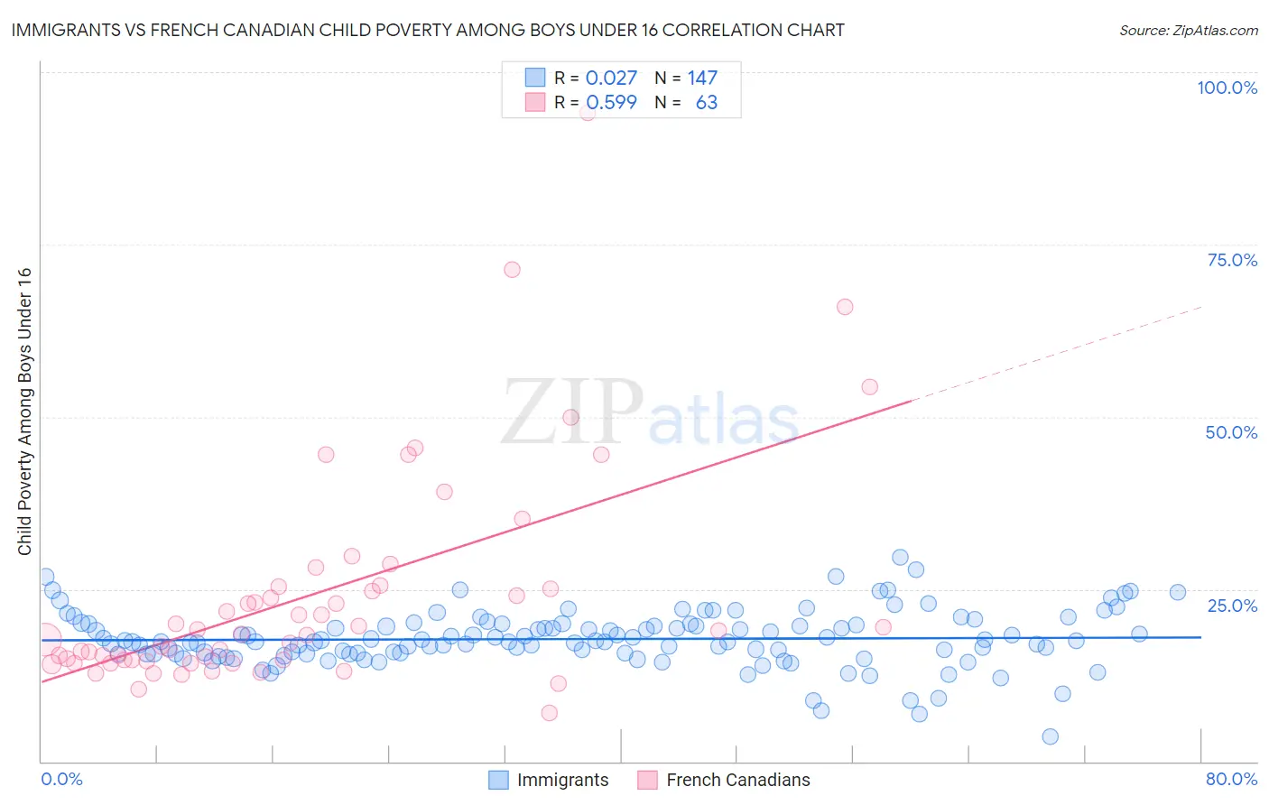 Immigrants vs French Canadian Child Poverty Among Boys Under 16