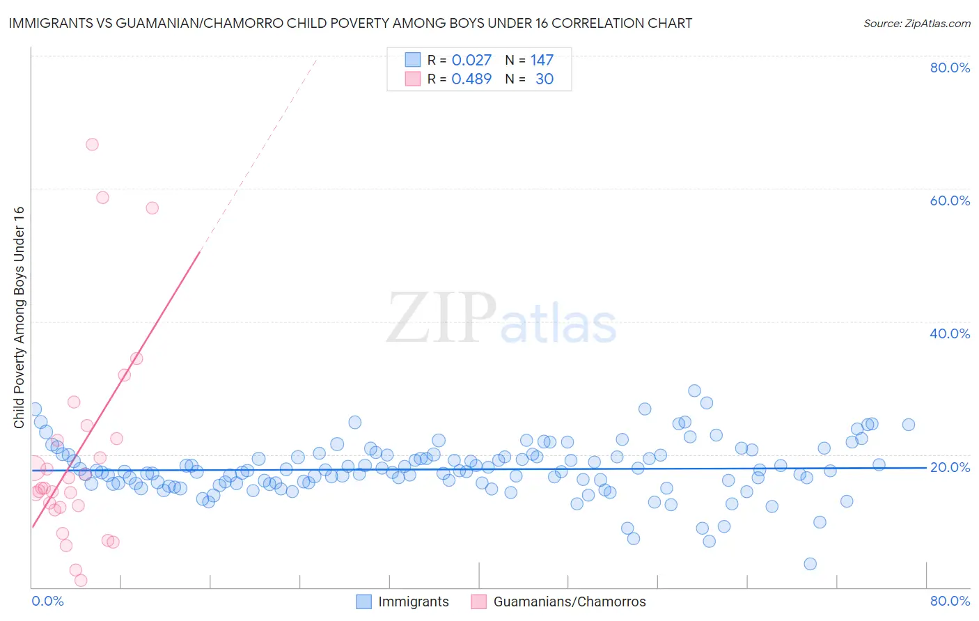 Immigrants vs Guamanian/Chamorro Child Poverty Among Boys Under 16