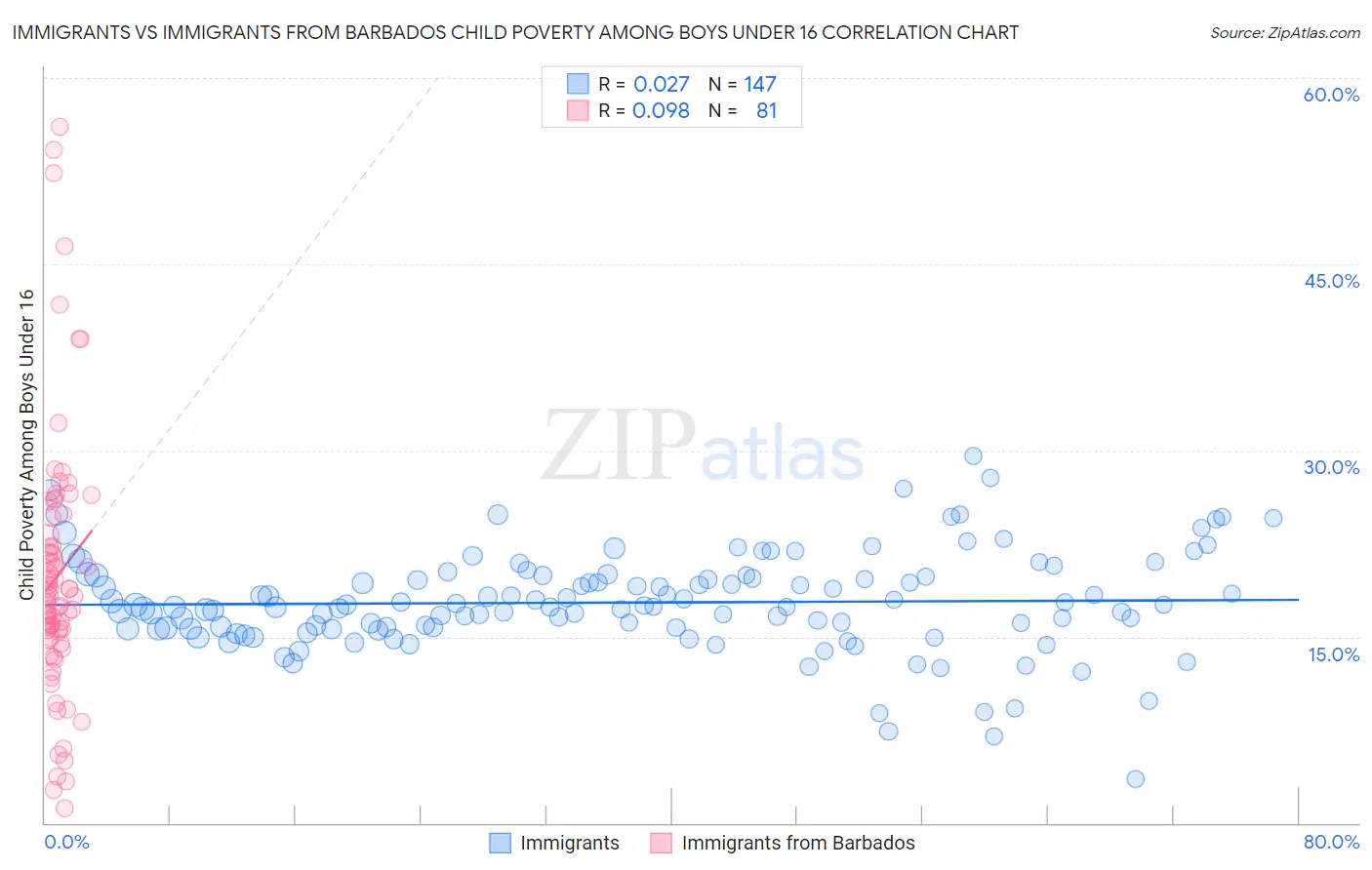 Immigrants vs Immigrants from Barbados Child Poverty Among Boys Under 16