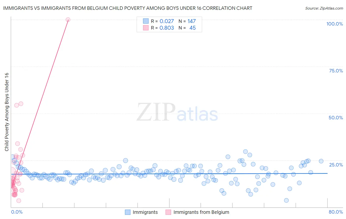 Immigrants vs Immigrants from Belgium Child Poverty Among Boys Under 16