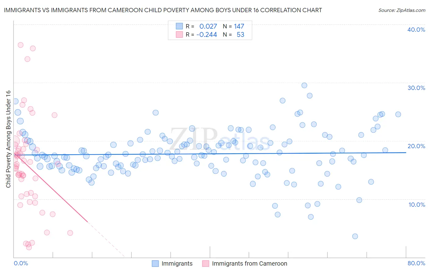 Immigrants vs Immigrants from Cameroon Child Poverty Among Boys Under 16