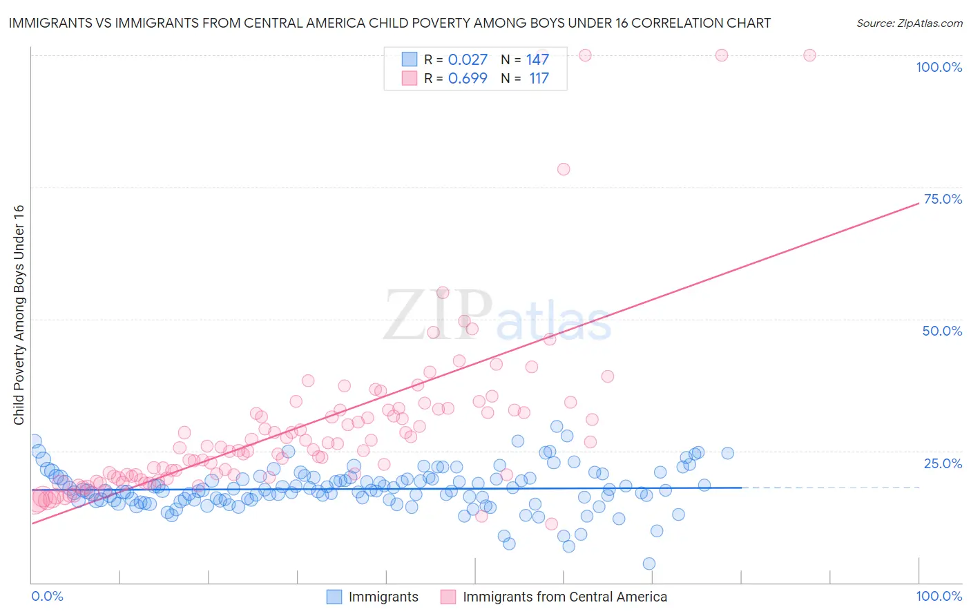 Immigrants vs Immigrants from Central America Child Poverty Among Boys Under 16