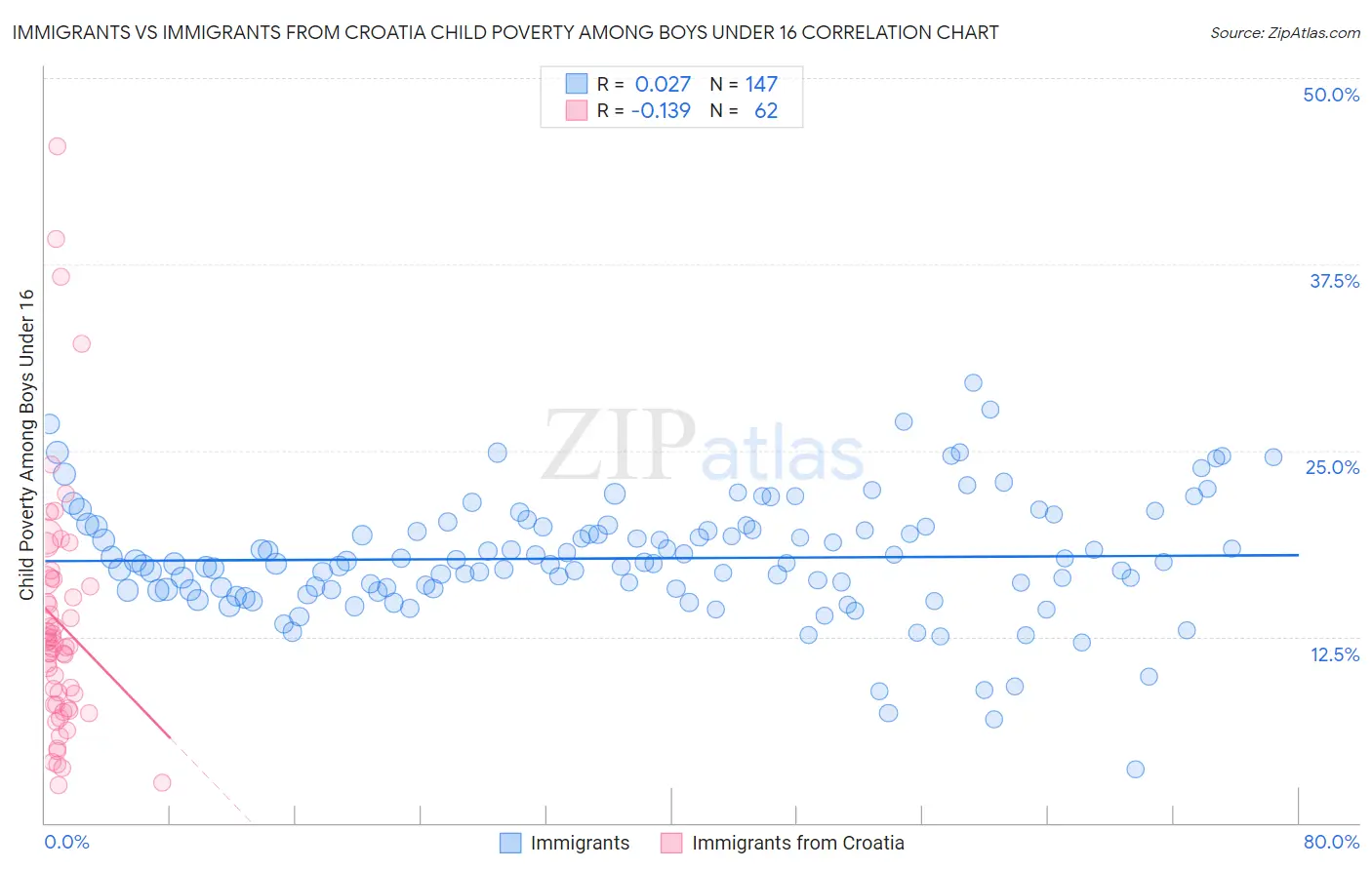 Immigrants vs Immigrants from Croatia Child Poverty Among Boys Under 16