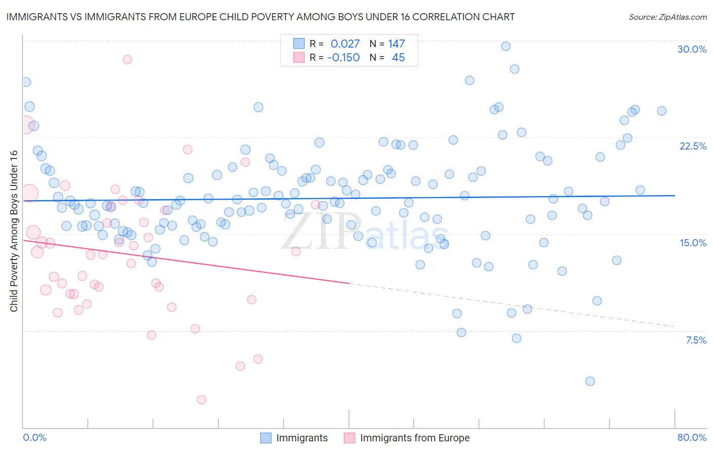 Immigrants vs Immigrants from Europe Child Poverty Among Boys Under 16