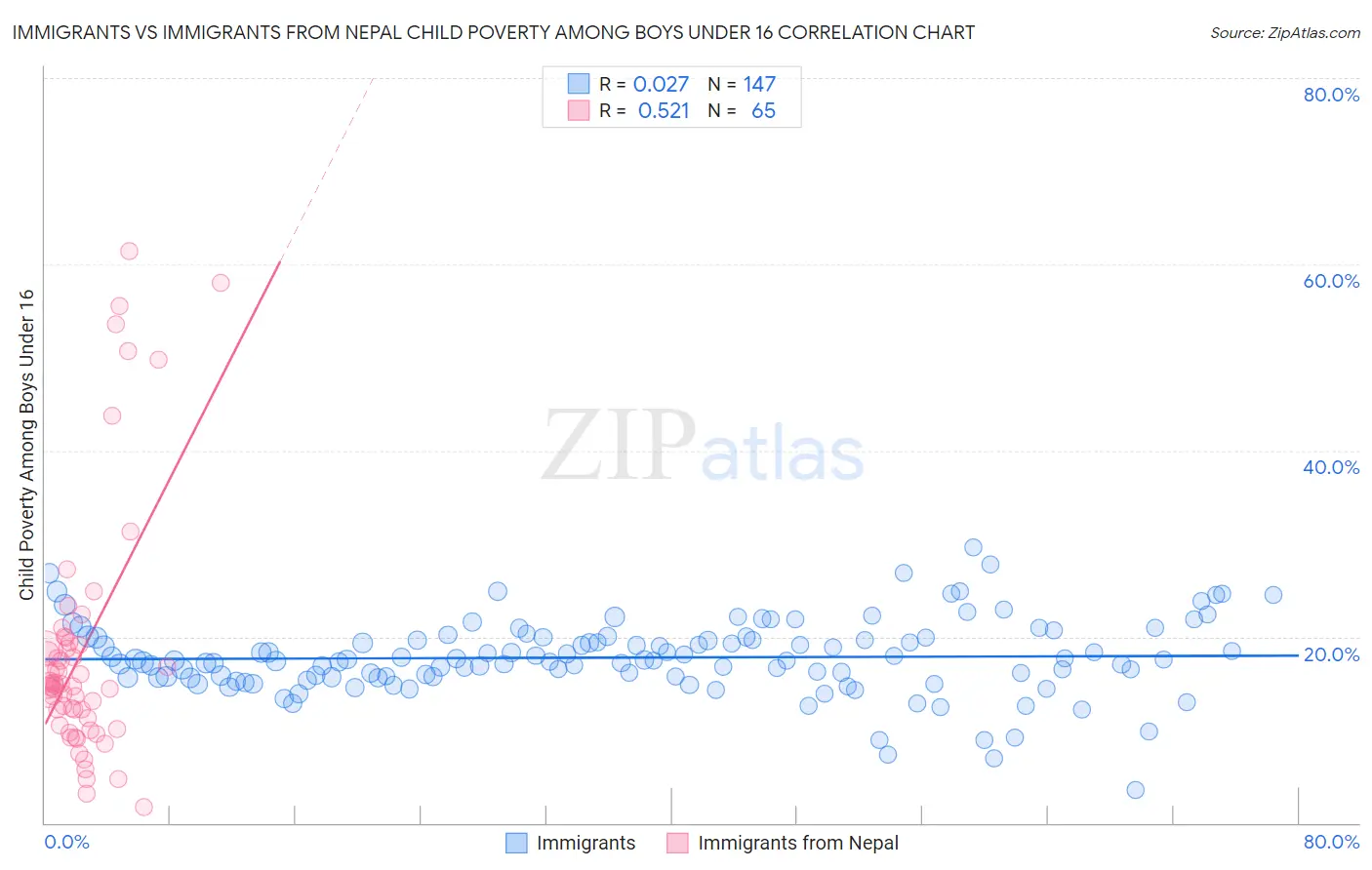 Immigrants vs Immigrants from Nepal Child Poverty Among Boys Under 16