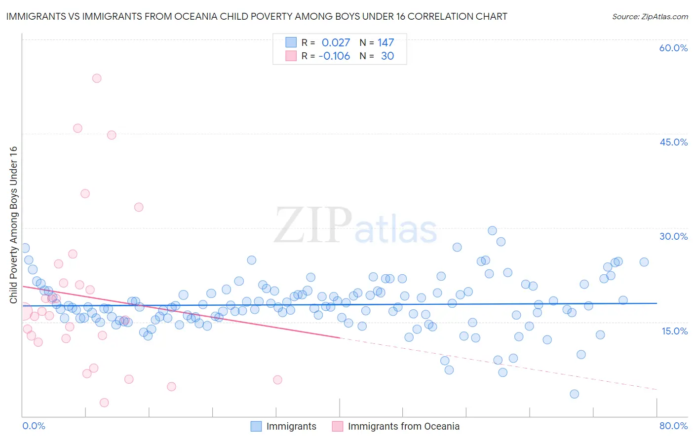 Immigrants vs Immigrants from Oceania Child Poverty Among Boys Under 16