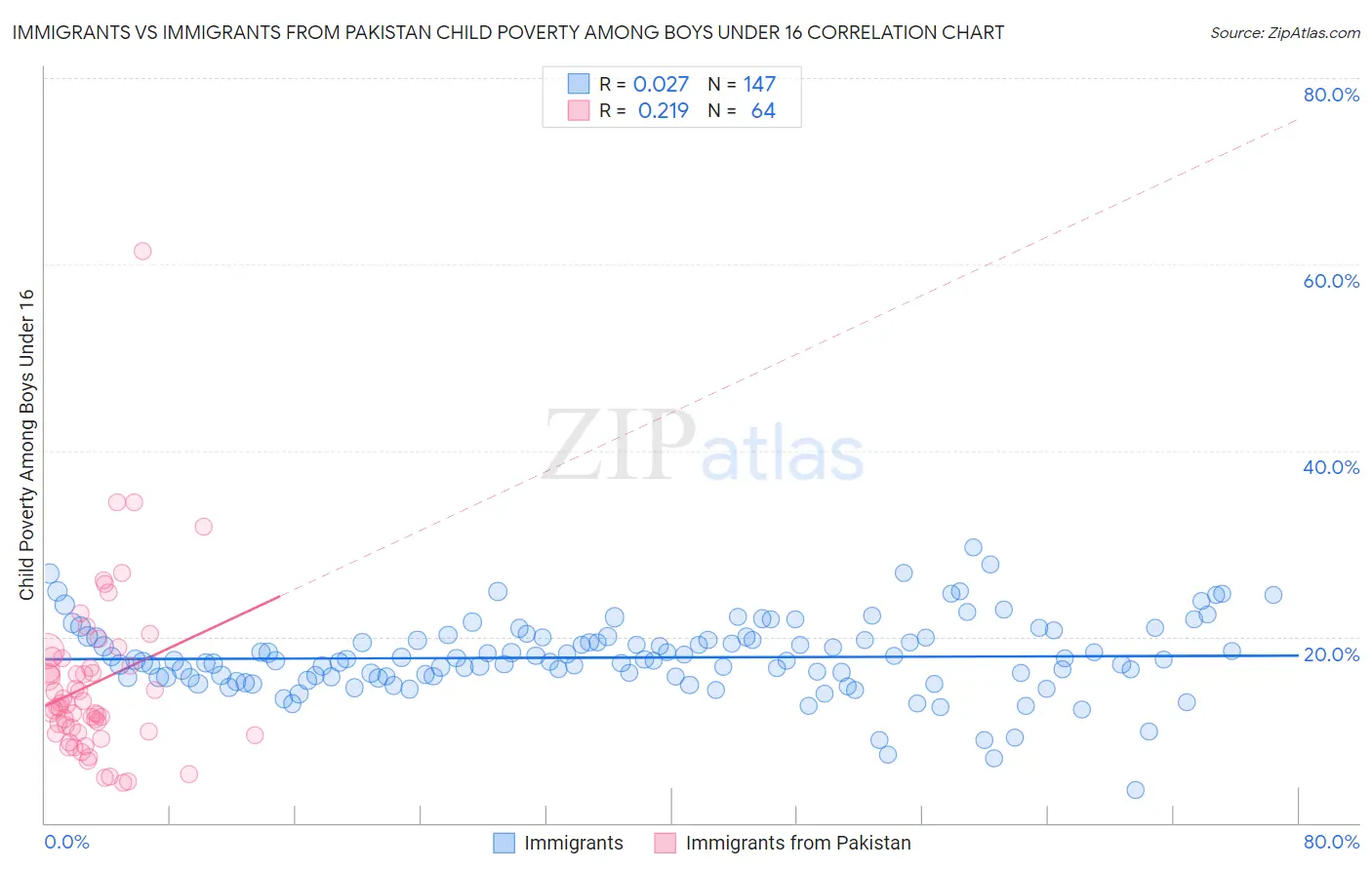 Immigrants vs Immigrants from Pakistan Child Poverty Among Boys Under 16