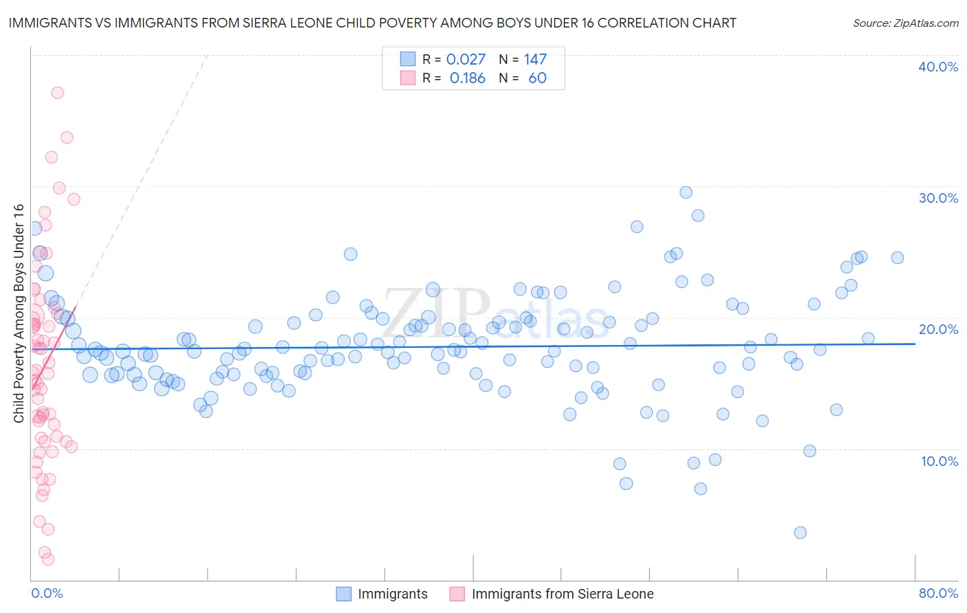 Immigrants vs Immigrants from Sierra Leone Child Poverty Among Boys Under 16