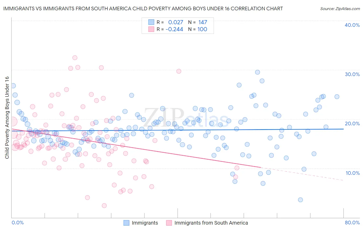 Immigrants vs Immigrants from South America Child Poverty Among Boys Under 16