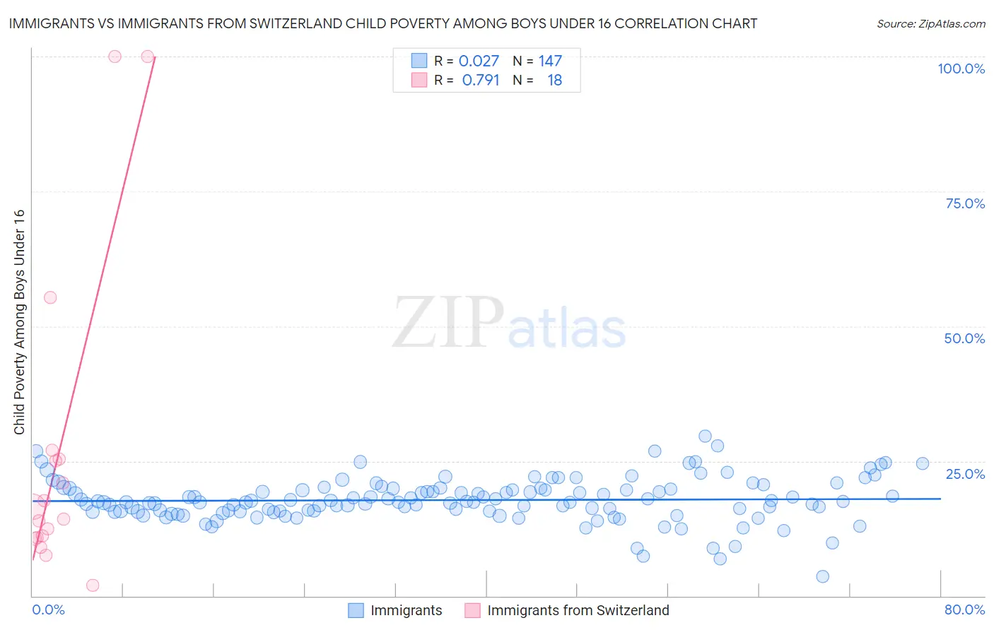 Immigrants vs Immigrants from Switzerland Child Poverty Among Boys Under 16