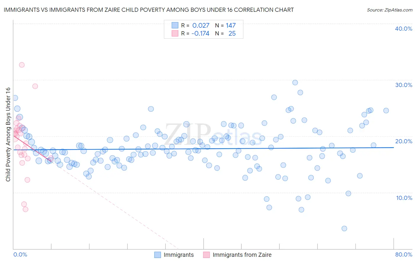 Immigrants vs Immigrants from Zaire Child Poverty Among Boys Under 16