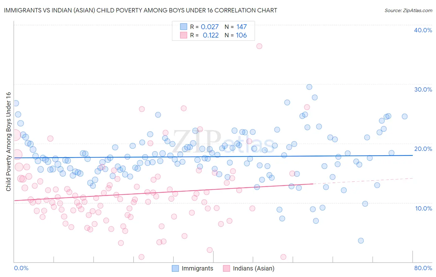 Immigrants vs Indian (Asian) Child Poverty Among Boys Under 16