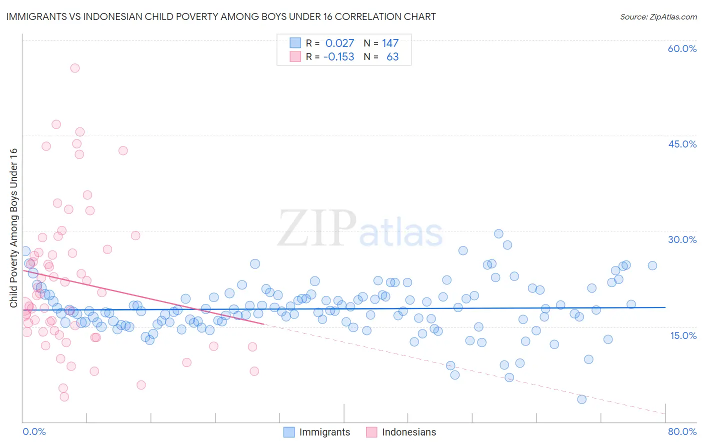 Immigrants vs Indonesian Child Poverty Among Boys Under 16