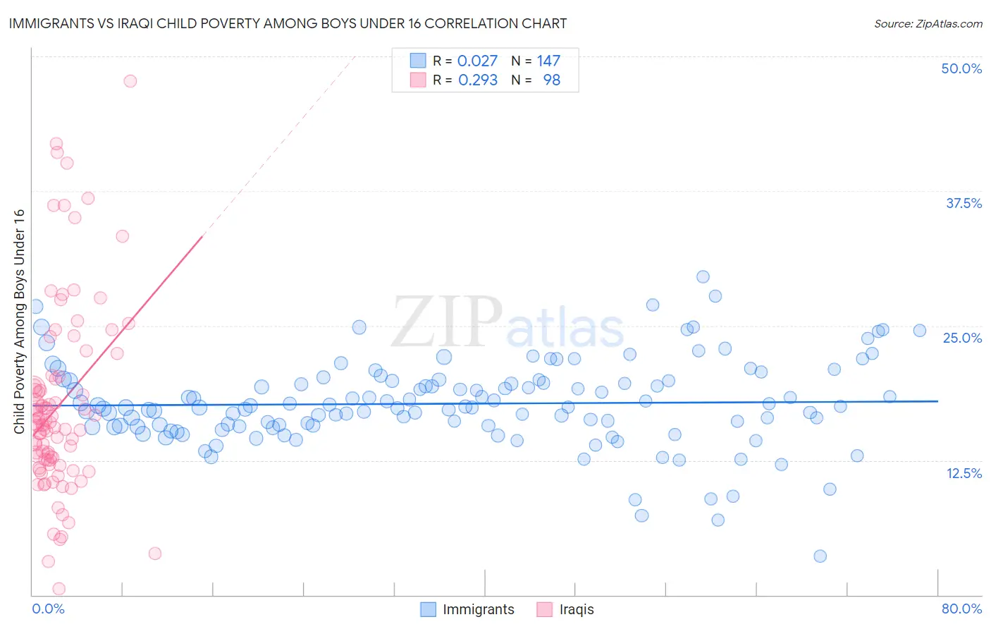 Immigrants vs Iraqi Child Poverty Among Boys Under 16