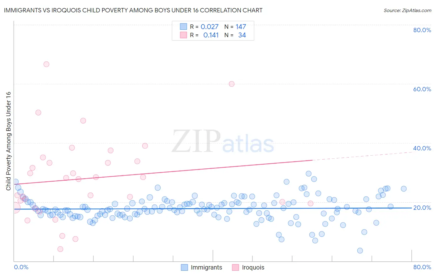 Immigrants vs Iroquois Child Poverty Among Boys Under 16