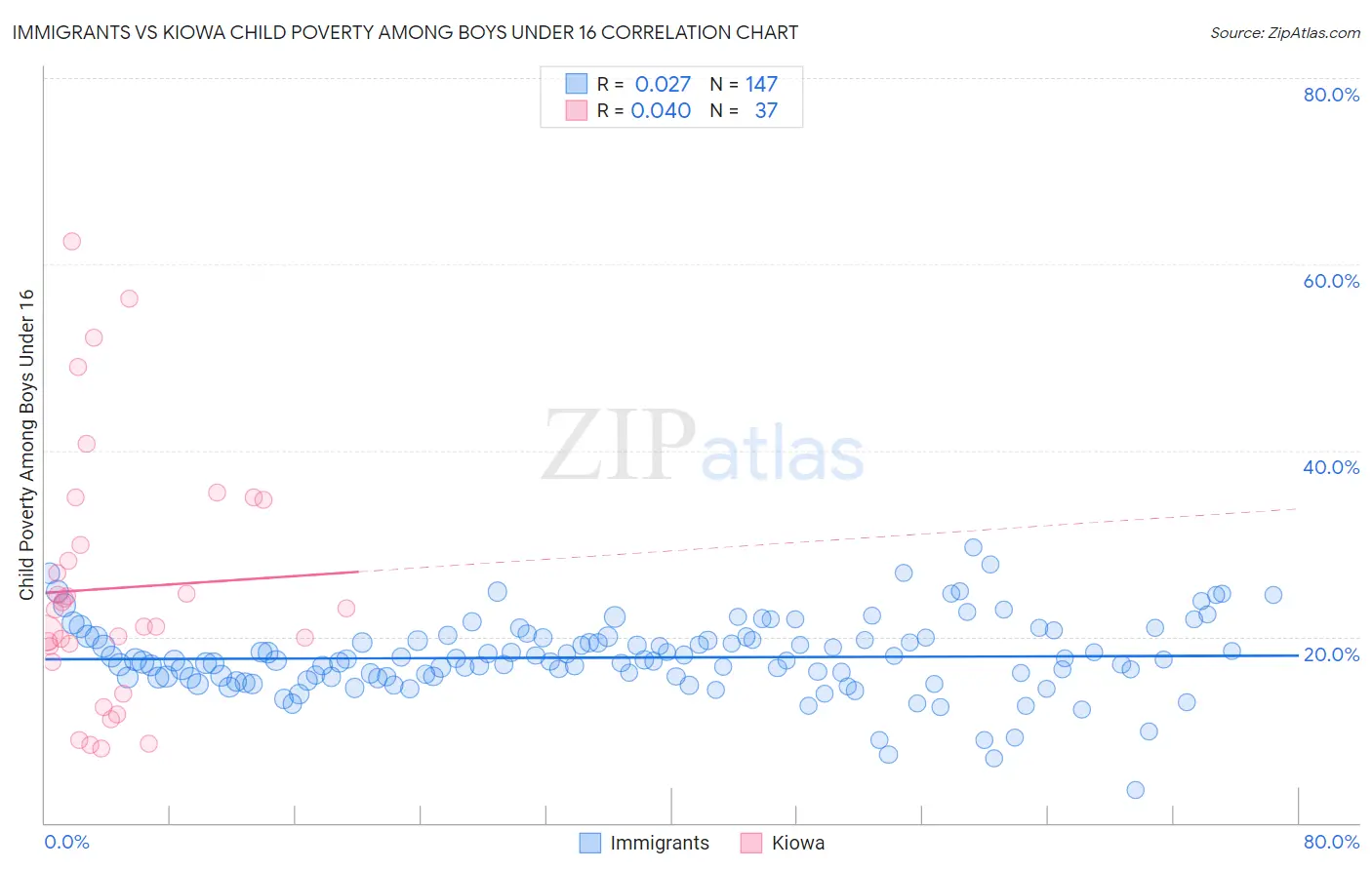 Immigrants vs Kiowa Child Poverty Among Boys Under 16