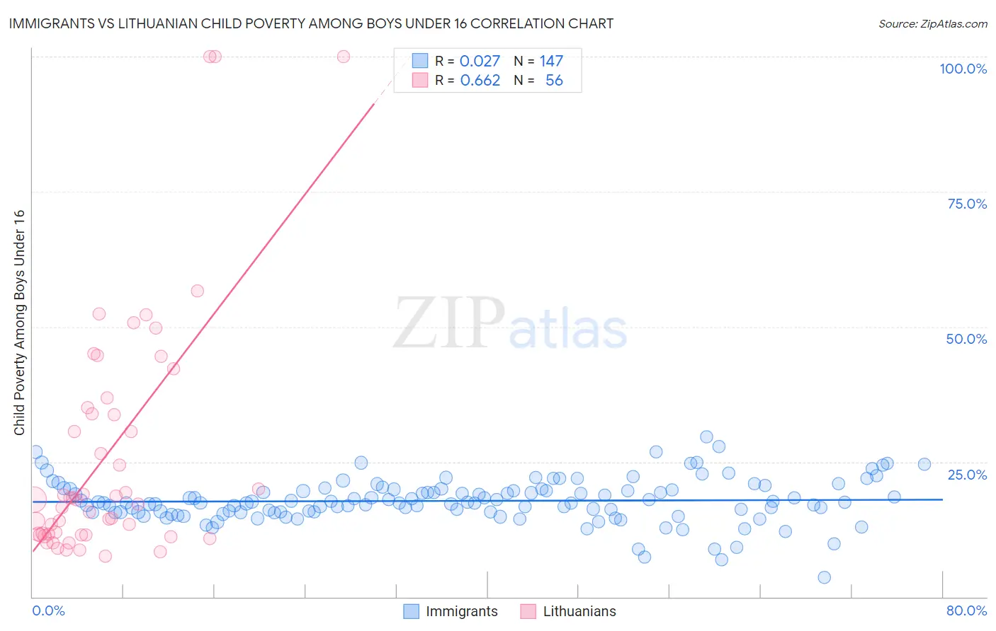 Immigrants vs Lithuanian Child Poverty Among Boys Under 16