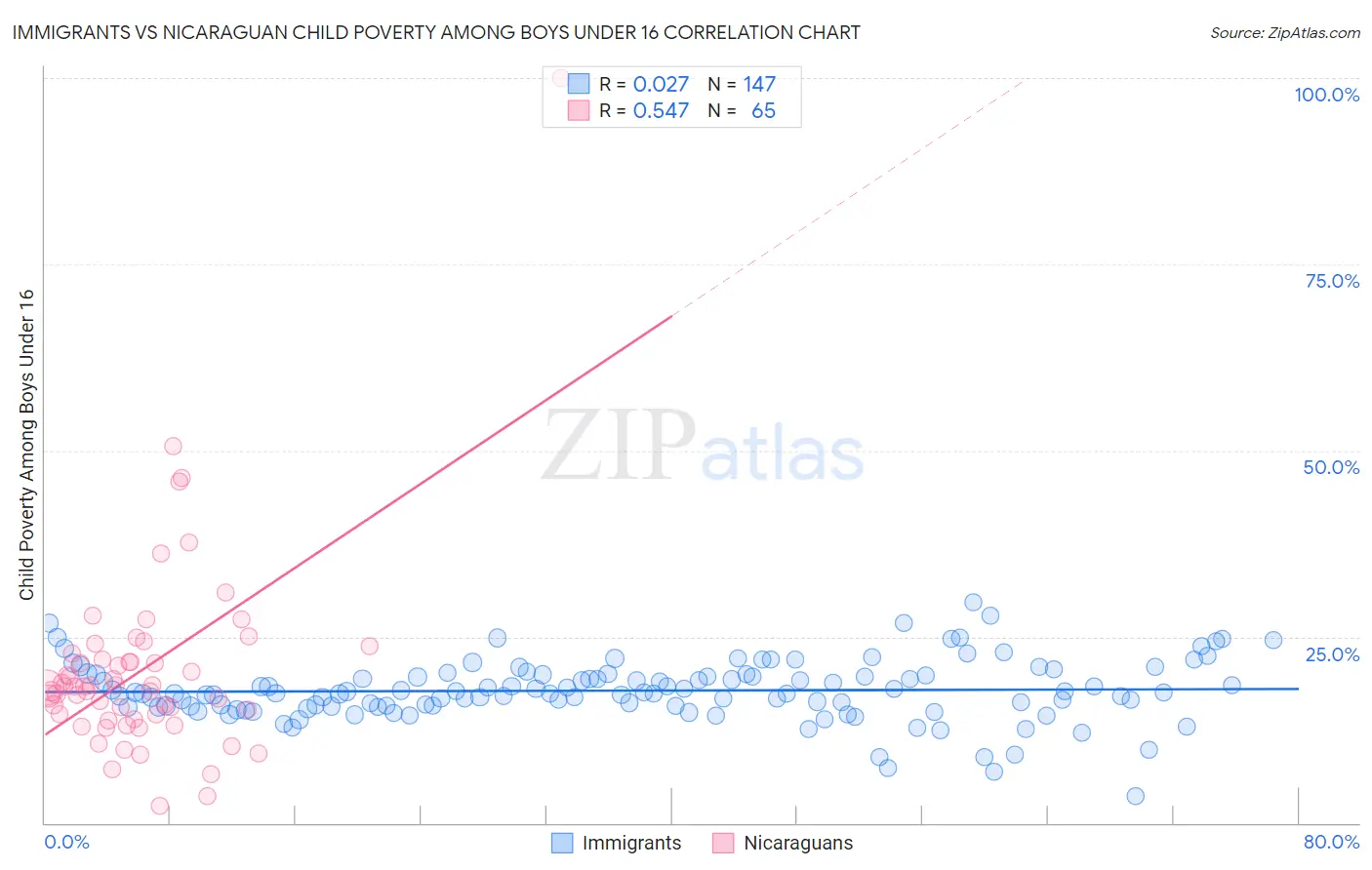 Immigrants vs Nicaraguan Child Poverty Among Boys Under 16