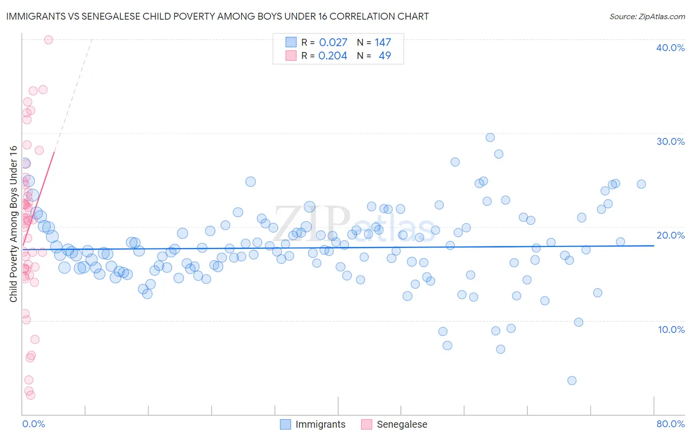 Immigrants vs Senegalese Child Poverty Among Boys Under 16